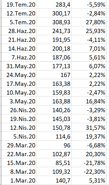 4.185,47 1,37% 4. Nis.21 4.128,80 2,71% 28.Mar.21 4.019,87 1,14% 21.Mar.21 3.974,54 1,57%