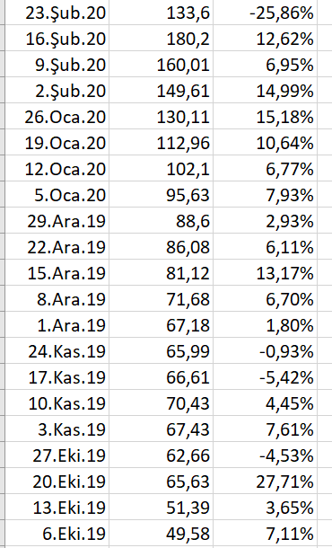 14.Mar.21 3.913,10 -0,77% 7.Mar.21 3.943,34 2,64% 28.ub.21 3.841,94 0,81% 21. ub.21 3.811,15