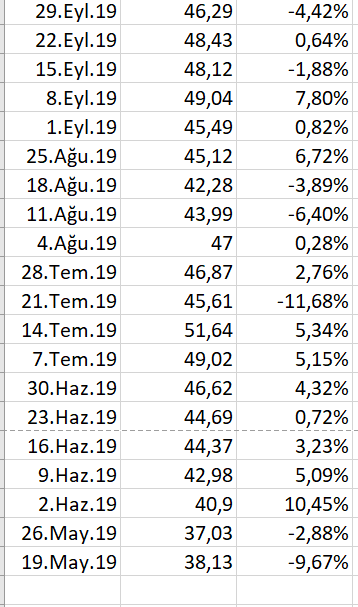 -2,45% 14.ub.21 3.906,71 -0,71% 7. ub.21 3.934,83 1,23% 31.Oca.21 3.886,83 4,65% 24.Oca.21