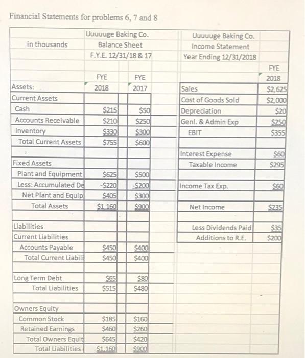 the Financial Statements, prepare a cash flow statement beginning with Net Income