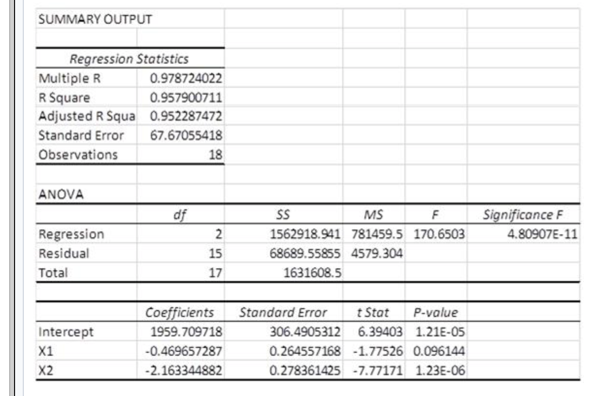 A multiple regression analysis produced the following tables. Using = 0.05