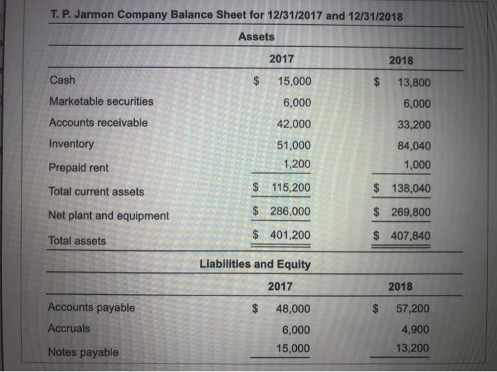 I. and income statement, E. for T. P. Jarmon Company for the