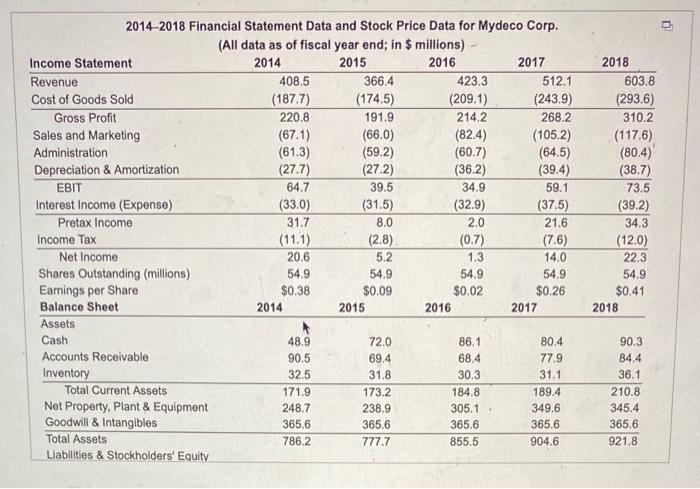  2014-2018 Financial Statement Data and Stock Price Data for Mydeco Corp.