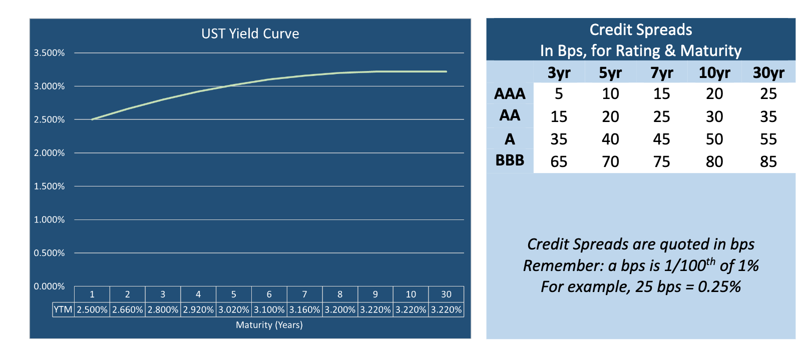 1yr rate is 2.500% and the 2yr rate is 2.660%. What is