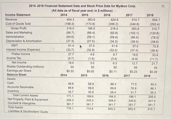  2014-2018 Financial Statement Data and Stock Price Data for Mydeco Corp.