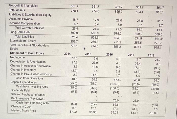 (All data as of fiscal year end; in $ millions) Income Statement