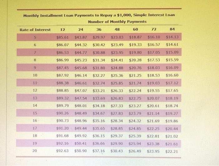 add-on methods to compute finance charges Comparing Loan Payments Using the Simple