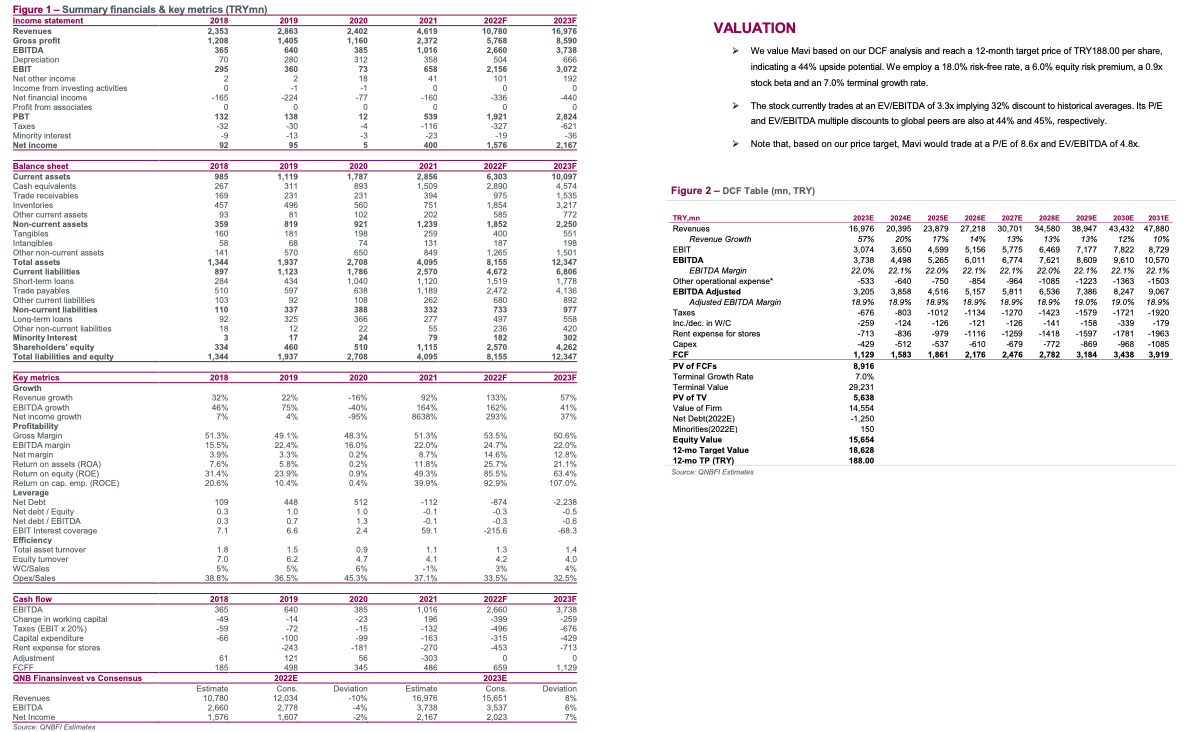 MAVI. Your evaluation should include the following: 1) The analyst forecasts/assumptions of