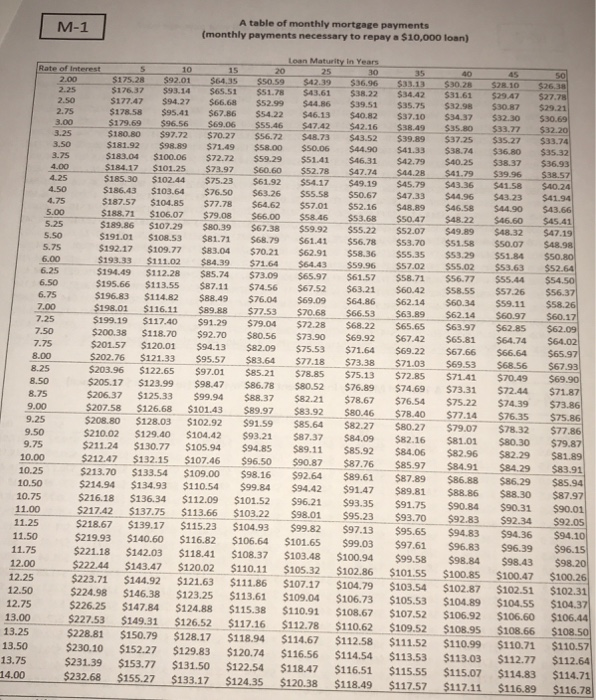 a $1000 monthly mortgage payment ( 30 years) and she plans to