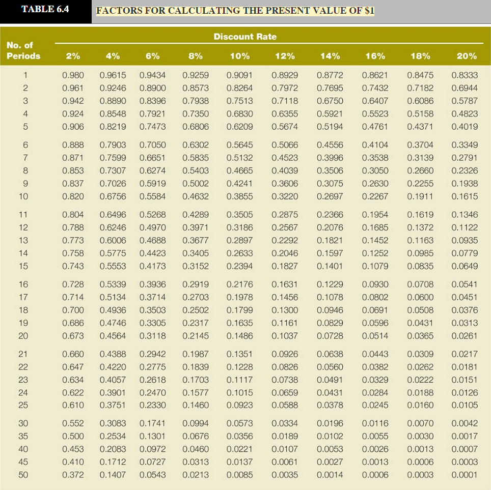 appropriate factor(s) from the tables provided. Round the PV factors to 4