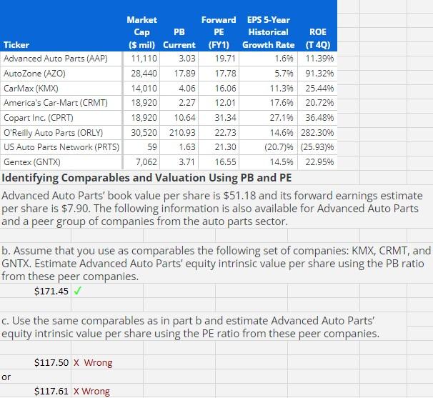 Identifying Comparables and Valuation Using PB and PE Advanced Auto Parts'