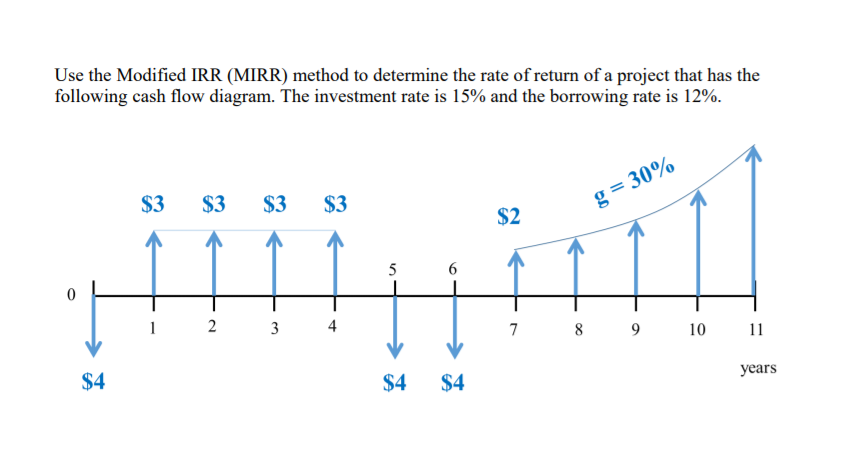 Use the Modified IRR (MIRR) method to determine the rate of