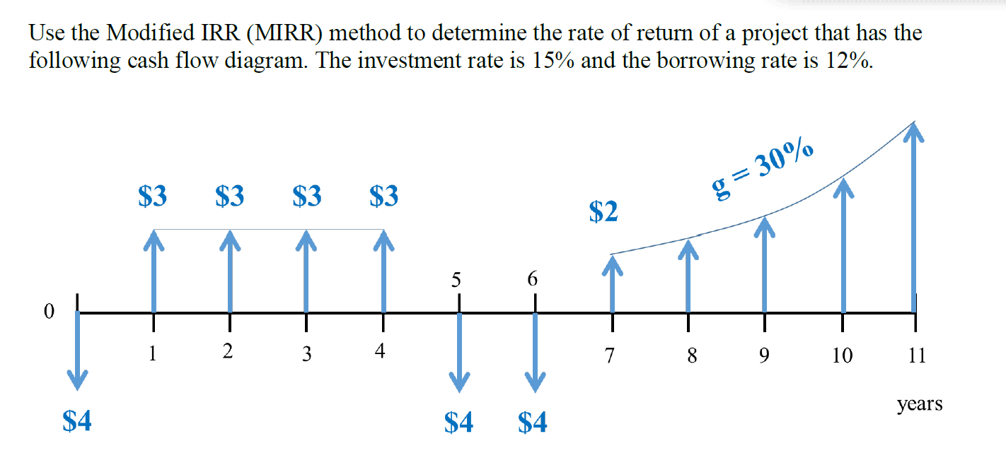 Use the Modified IRR (MIRR) method to determine the rate of