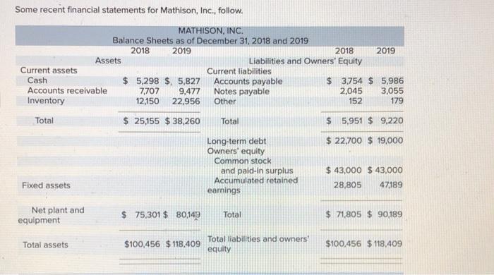  Some recent financial statements for Mathison, Inc., follow. MATHISON, INC. Balance