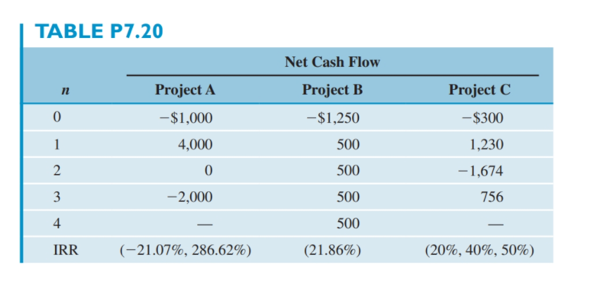 investment projects given in Table P7.20. Assume that MARR = 12% for