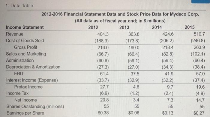 data for Mydeco Corp. Suppose Mydeco had purchased additional equipment for $12