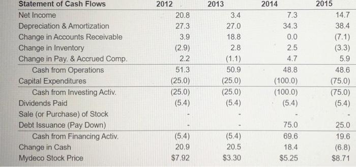 $4 million per year in 2014, 2015, and 2016. Given Mydeco's tax