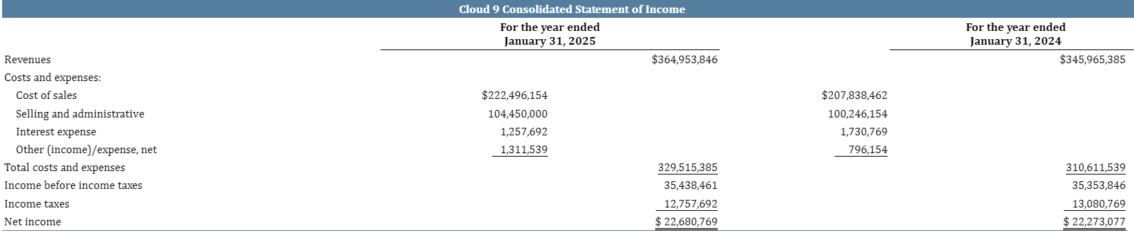 Complete the following based on the information presented for Cloud 9 in