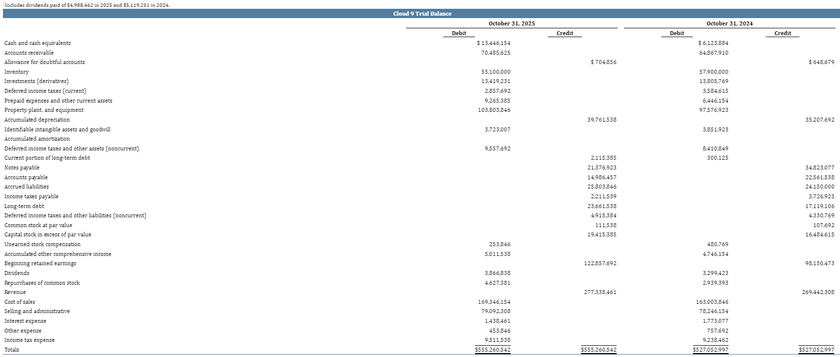 chapters. Using analytical procedures and the information provided in the appendix, perform