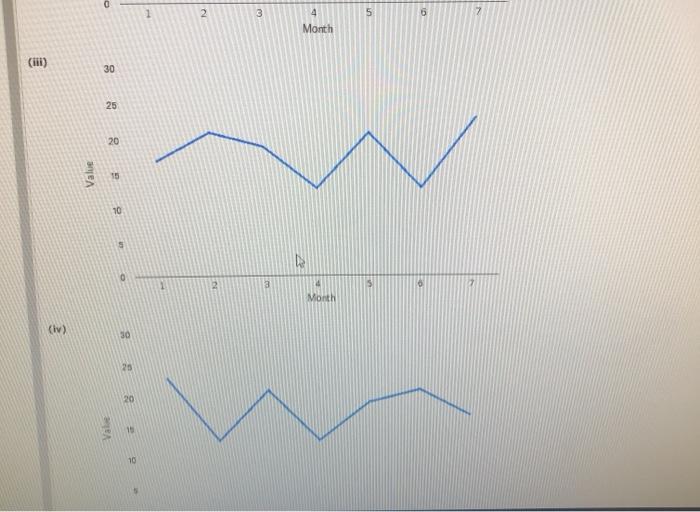 4 Month Graph (iv) Select your answer What type of paterests in
