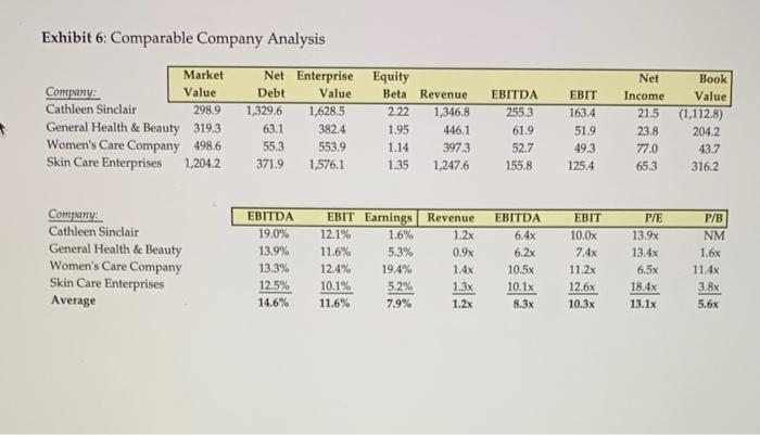66.8 6.2. 60.6 58 54.8 22.0 $32.8 2005 $5872 4962 91.0 45,8
