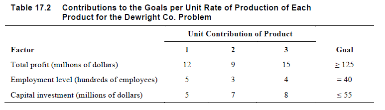 and 17.2. After further reflection about the optimal solution obtained by using