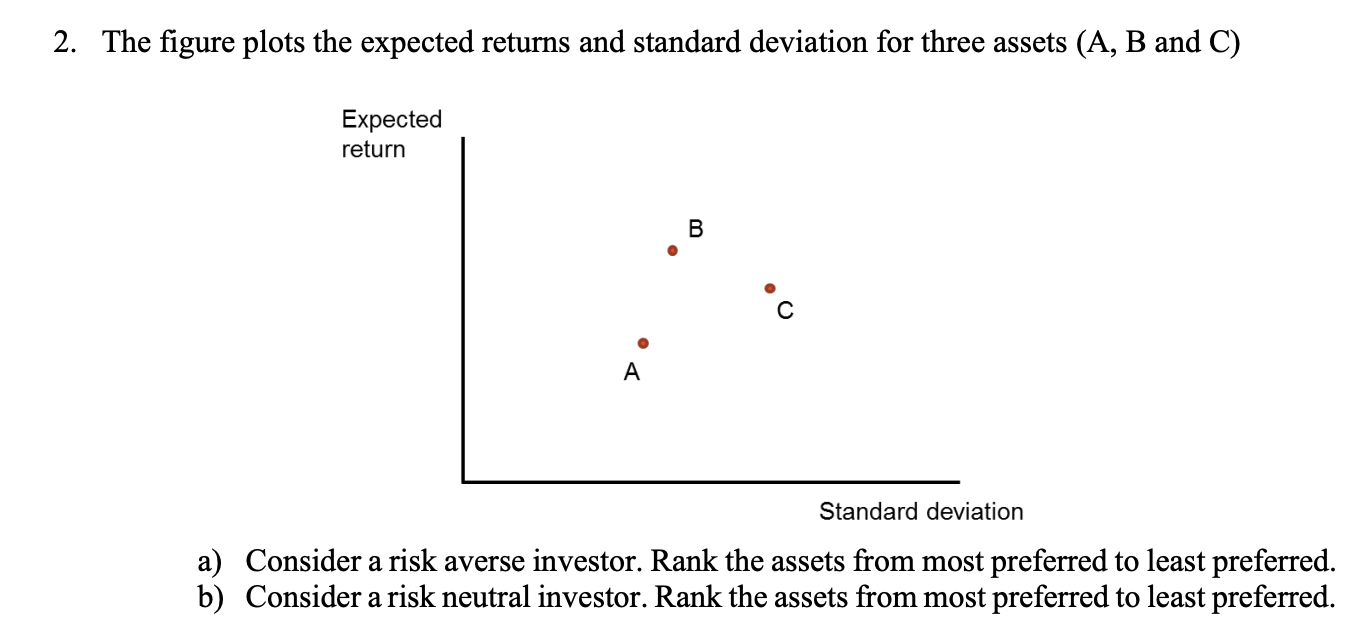  2. The figure plots the expected returns and standard deviation for