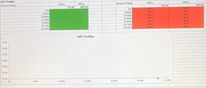 MIRR? (Hint: Consider Period 7 as the end of Project B's life.)