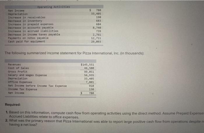  Operating Activities Net Income Depreciation Increase in receivables Decrease in inventory