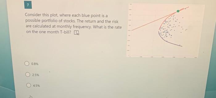  Consider this plot, where each blue point is a possible portfolio
