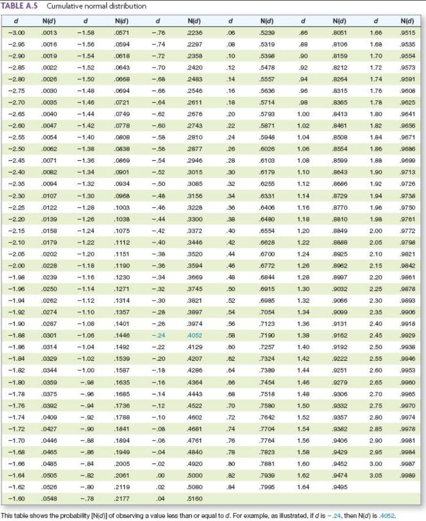 long-term corporate bonds are normally distributed. Figure 12.10. Refer to Table A.5