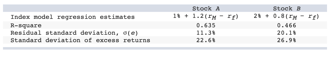 Consider the two (excess return) index-model regression results for stocks A and