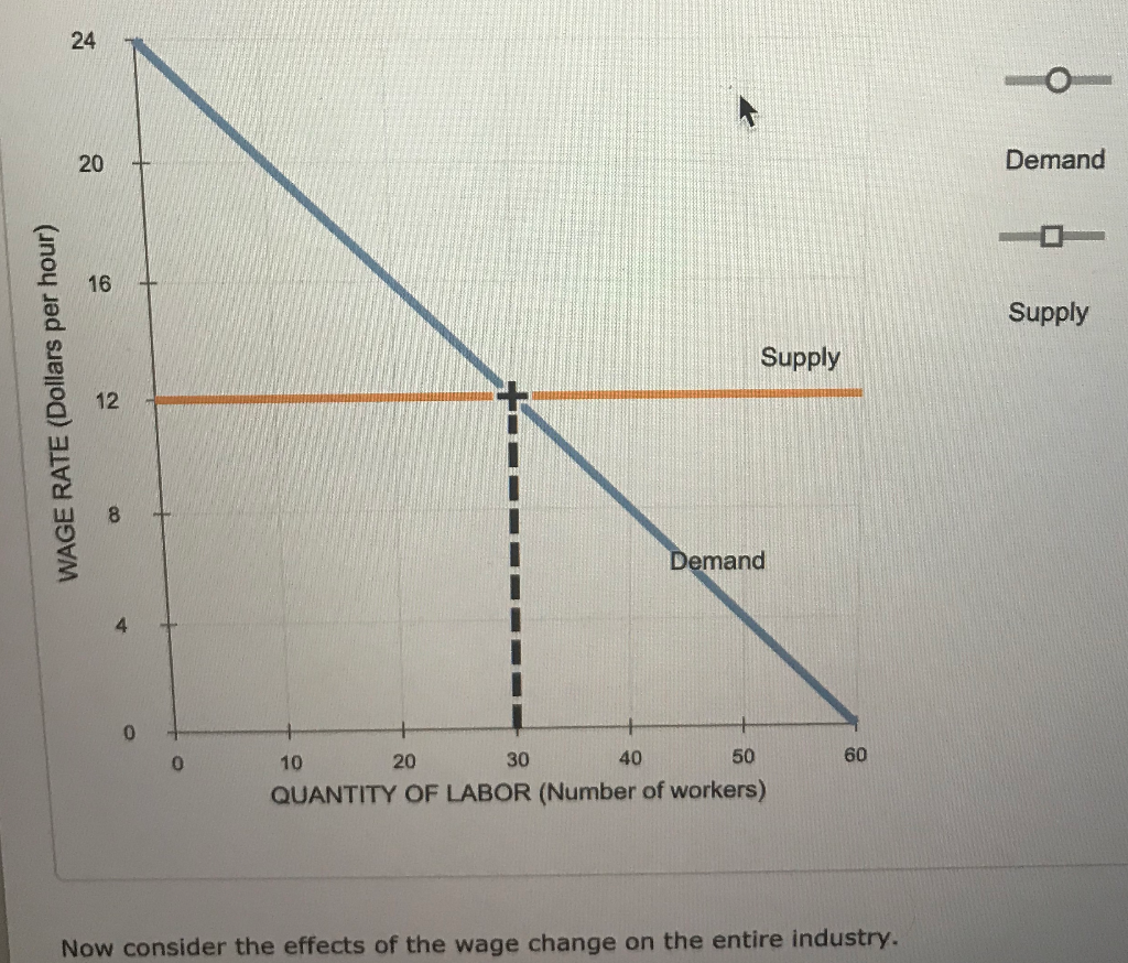 ((((((ALL ONE Question )))))))))))) Excess supply with union wagesa Consider the housing