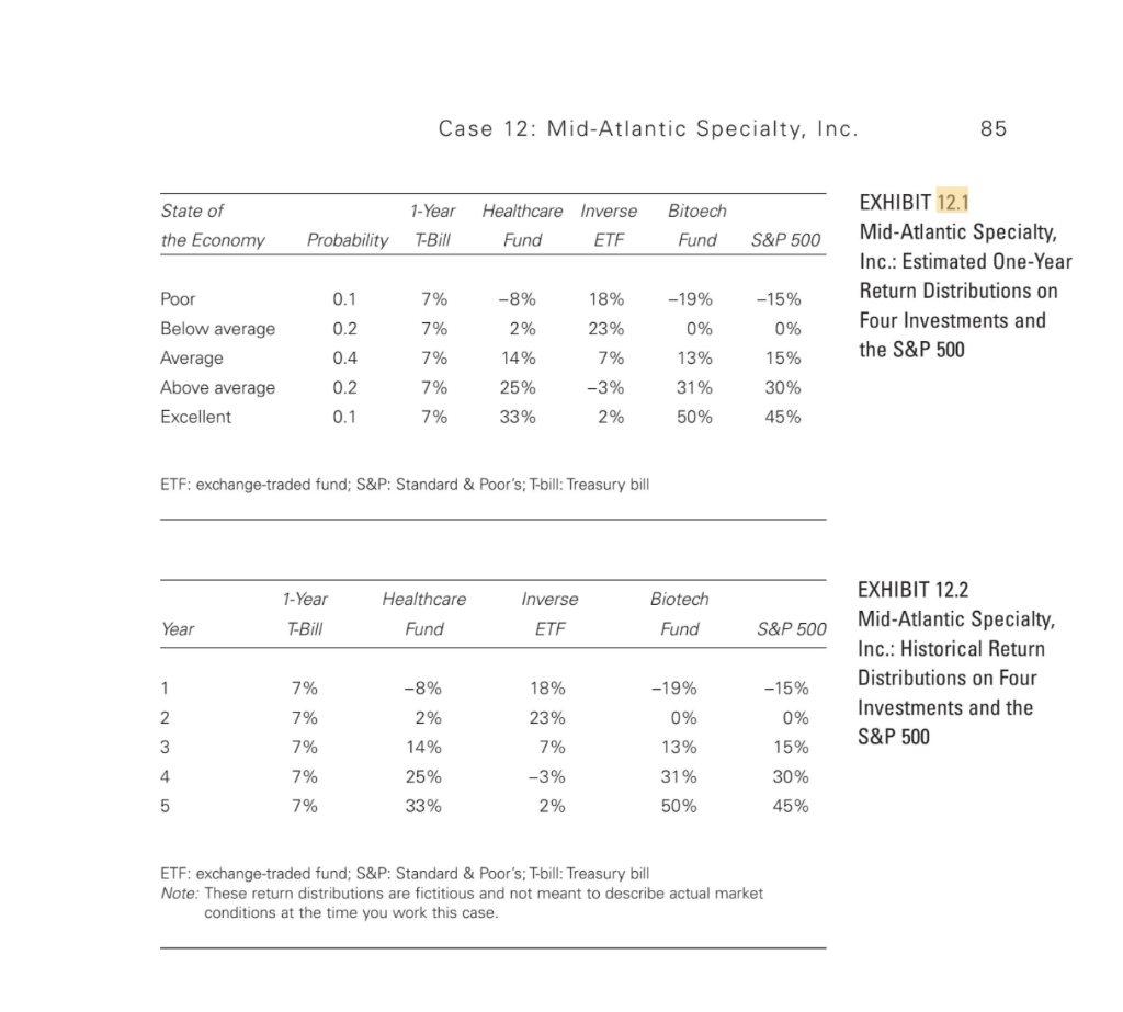 risk/expected return of each of the four investments and the S&P 500