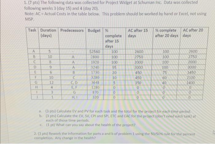  1.(7 pts) The following data was collected for Project Widget at
