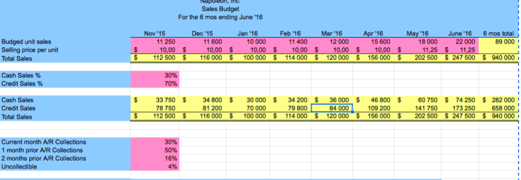 Issues and Problem Areas: Summarize the key weaknesses in the proposed budget,