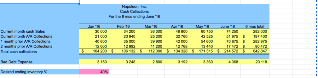 given the established pricing, inventory, receivable, payable, dividend and cash management policies.