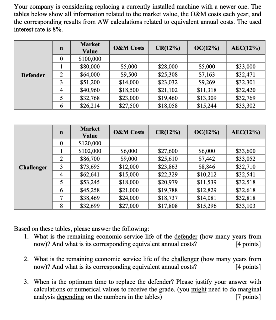 Your company is considering replacing a currently installed machine with a