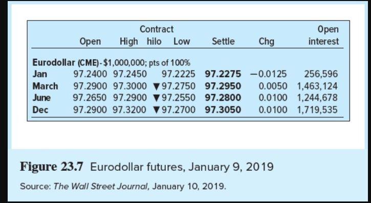 Eurodollar contract matures in June 2019 is 3.3%. What will be the