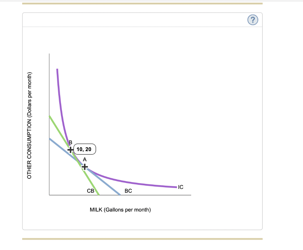  OTHER CONSUMPTION (Dollars per month) B + 10, 20 CB IC