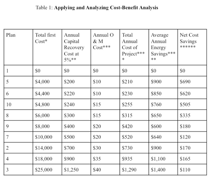  Due today! Answer the questions please ! Table 1: Applying and