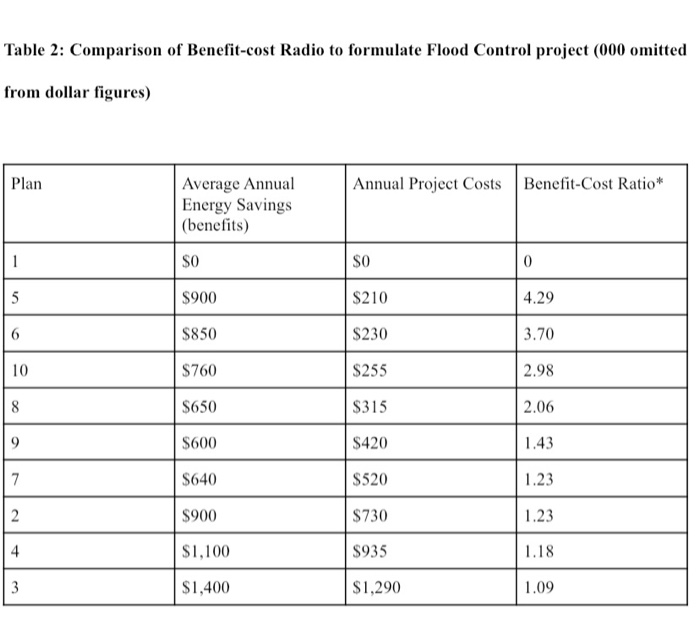 Analyzing Cost-Benefit Analysis Plan Total first Cost* Annual o & M Average