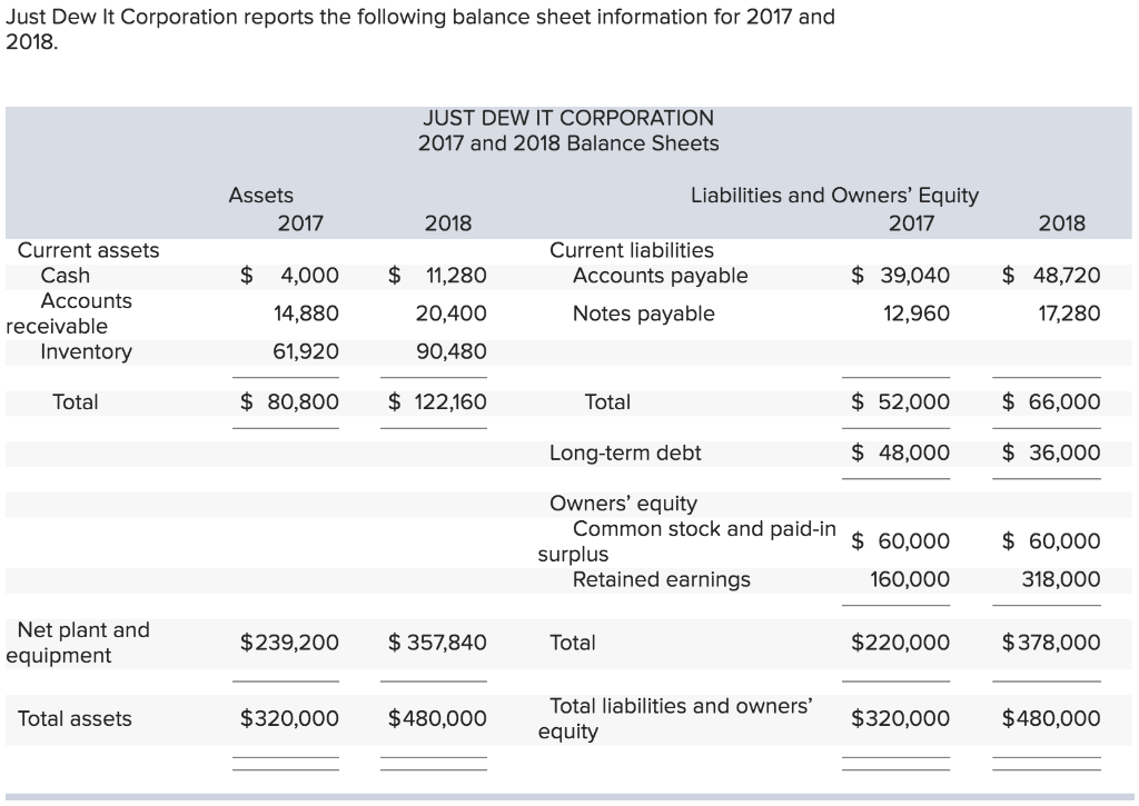Please help solve these three problems. thanks! Just Dew It Corporation reports