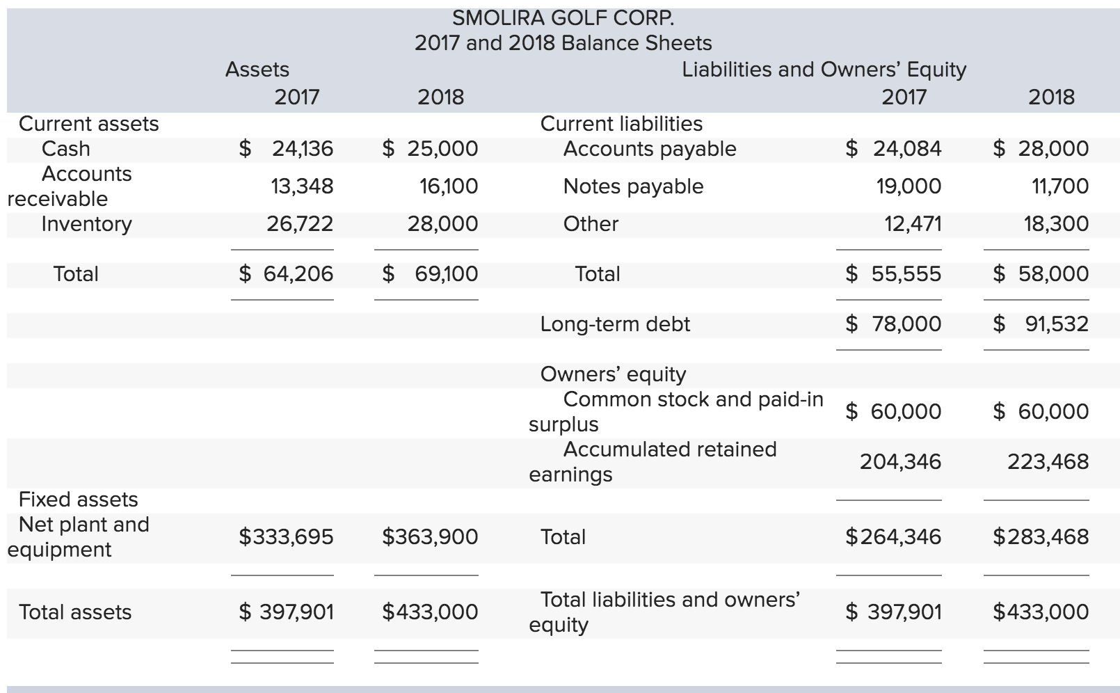 CORPORATION 2017 and 2018 Balance Sheets Assets 2017 2018 2018 Liabilities and