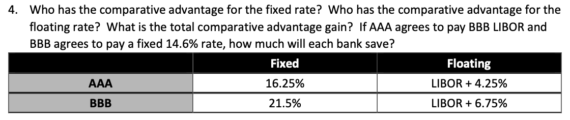 4. Who has the comparative advantage for the fixed rate? Who