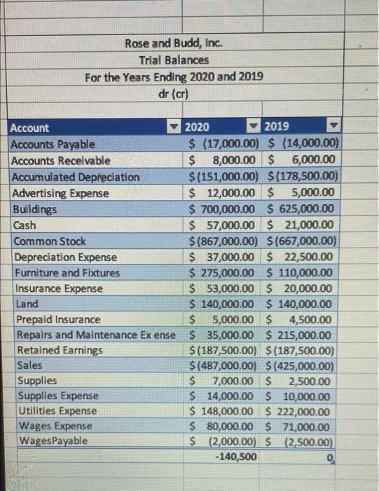 please help me find the errors in the trial balance for task