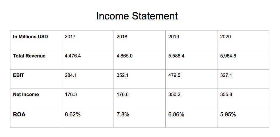  Comment on Chipotle's Income statement sheet (especially ROA) Income Statement In