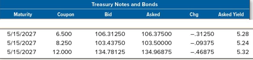 At one point, certain U.S. Treasury bonds were callable. Consider the prices
