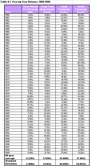 return of U.S. Treasury bills, long-term government bonds, and large-company stocks for