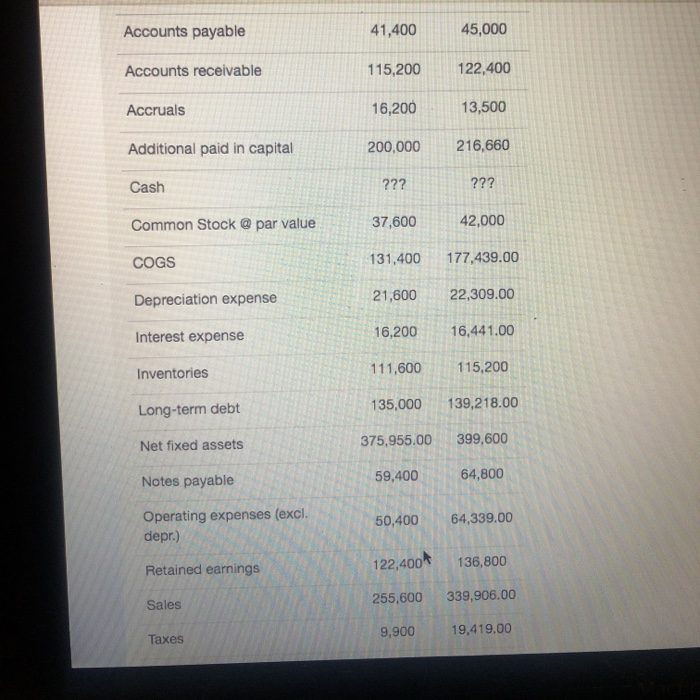  what is the current years return on equity? 41,400 45,000 Accounts